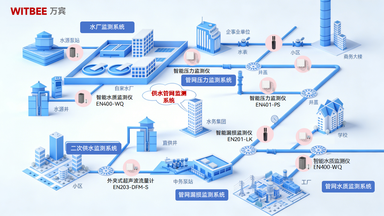 地下供水管网如何守护?一张网实现全天候监控