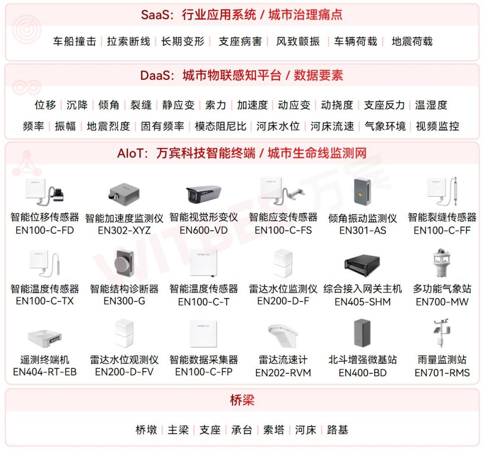 桥梁结构健康监测系统: 为每一座桥建立动态健康档案
