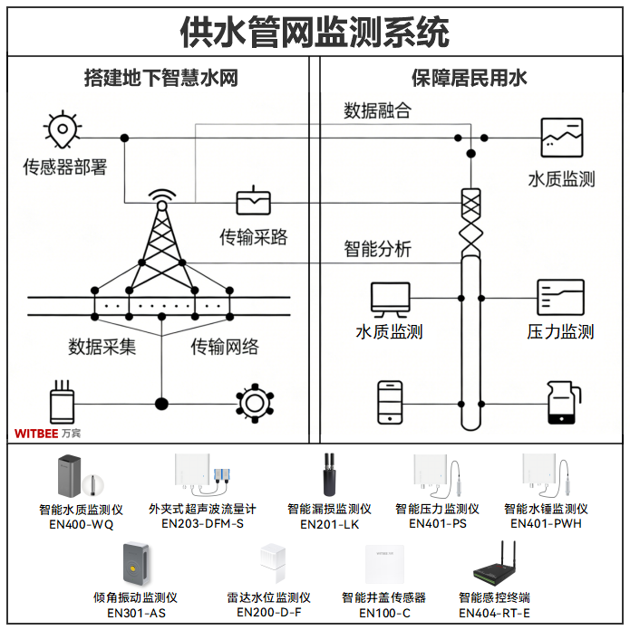 供水管网监测系统:搭建地下智慧水网,让城市血脉更通畅