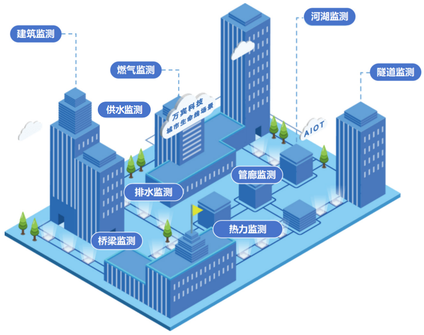 城市生命线监测预警系统:让分散的数据汇成一张网