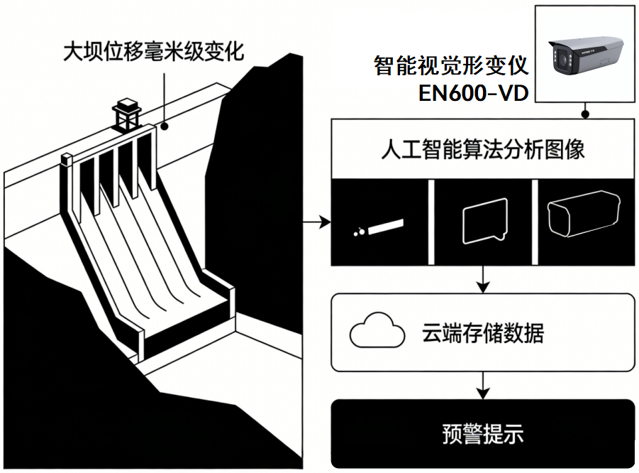 大坝位移毫米级变化,智能视觉形变仪如何捕捉?