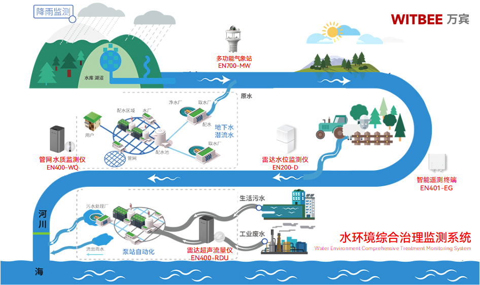 水环境综合治理监测系统:精准锁定污染源,守护碧水长流