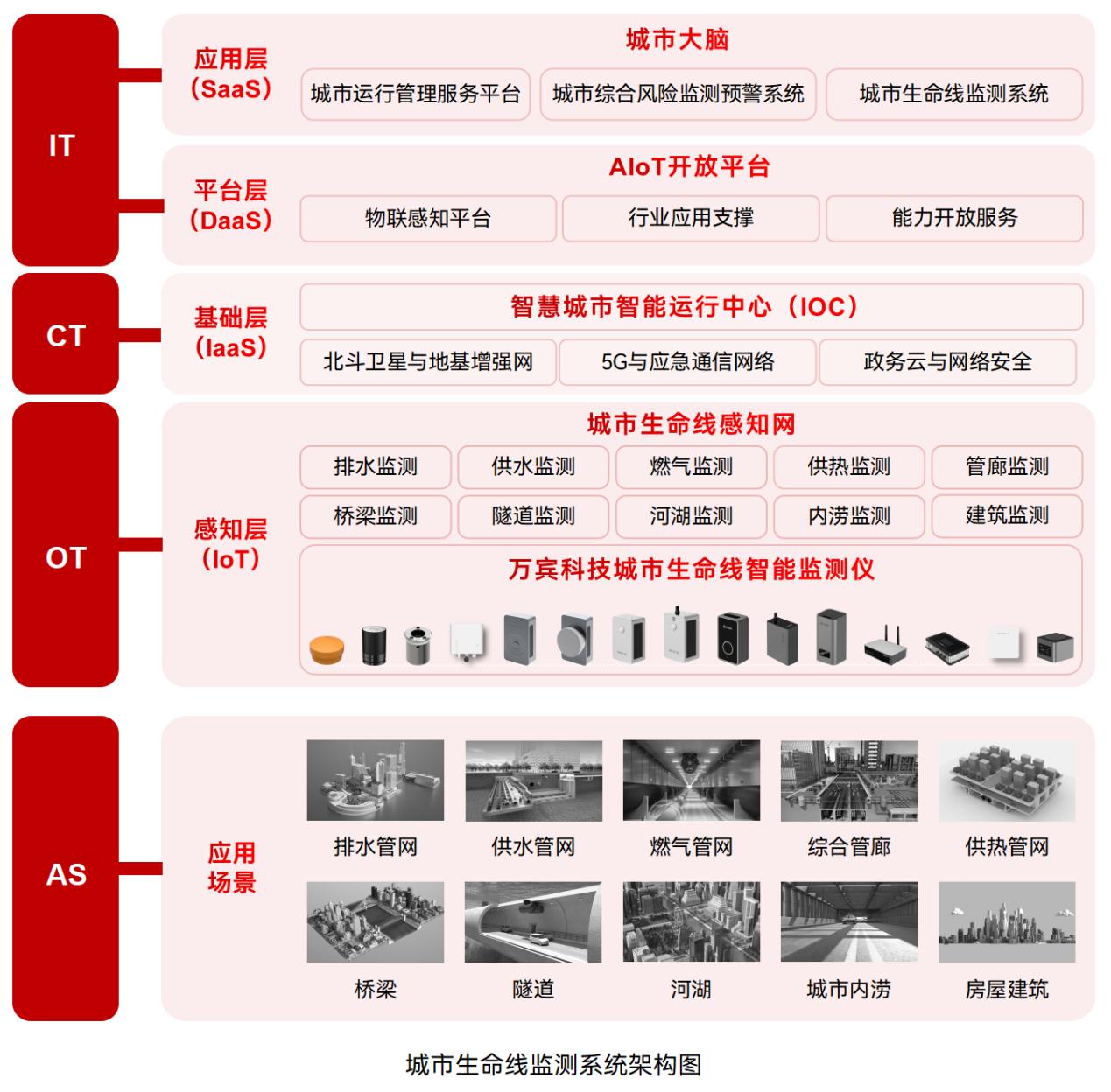 城市生命线核心技术架构:感知、平台、预警、应急全解析