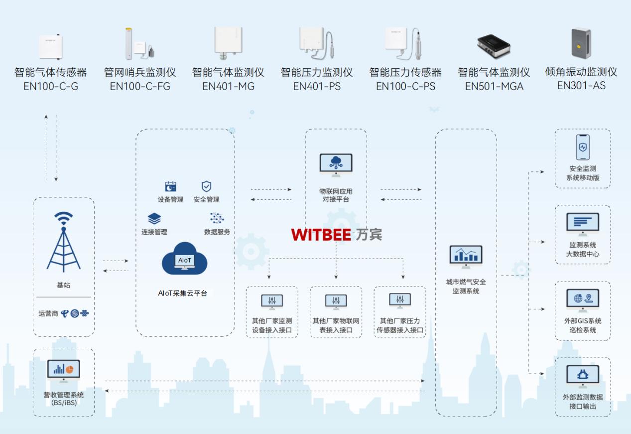 城市生命线的“隐形守护者”:燃气管网智能监测体系