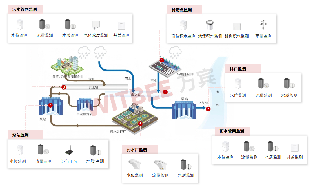 排水管网智能监测:城市“里子”工程的数字化突围