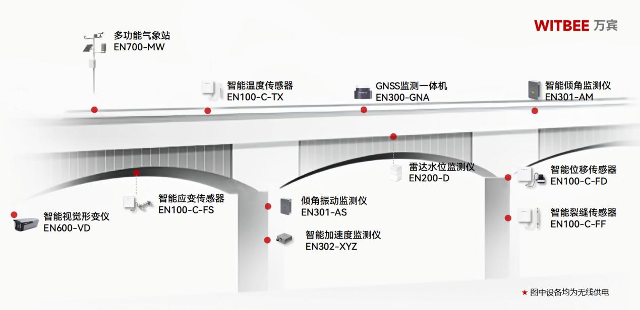 从“巨桥优先”到“全域覆盖”:2026年桥梁监测发生了哪些变化