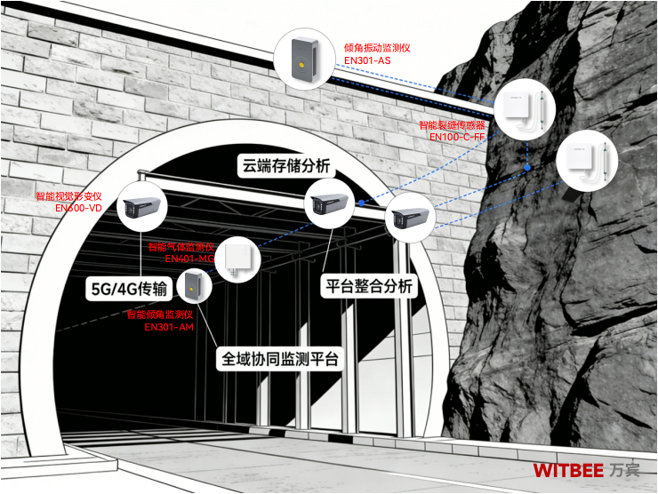 “隧道安全监测系统:全周期智慧管理,护隧道安稳无忧”