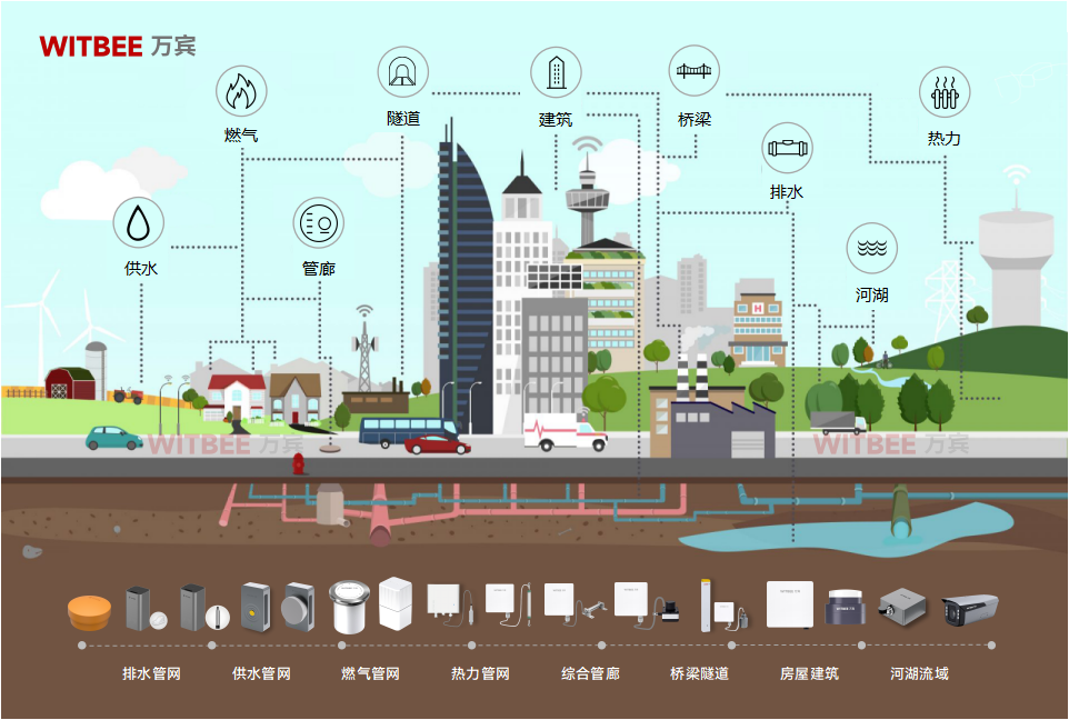 “城市生命线监测系统预警覆盖哪几大场景?有何优势?”