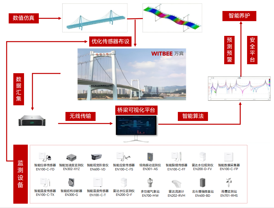 可量化、在线化、智能化,桥梁结构健康监测系统赋能智慧管养
