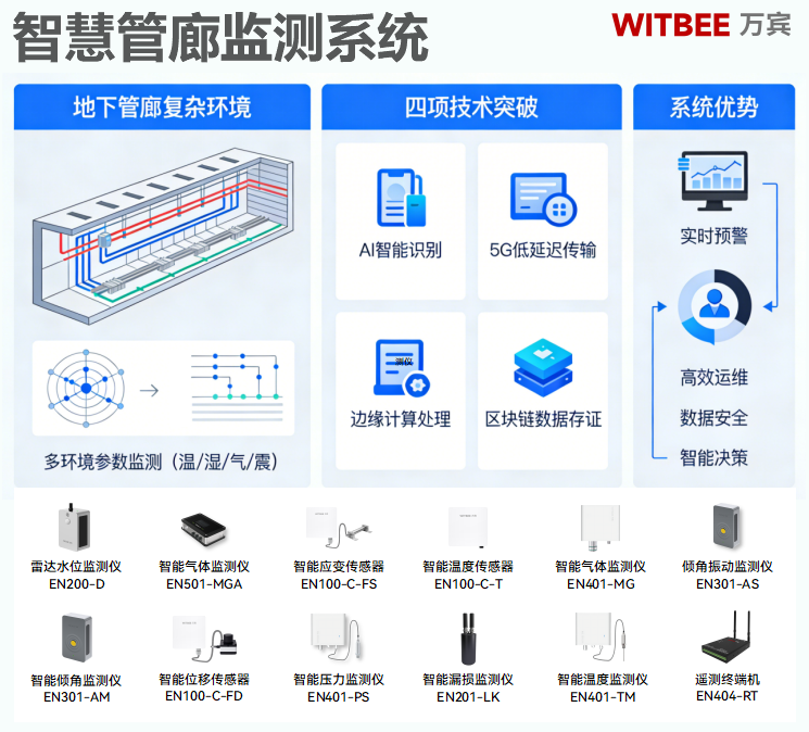 综合管廊监测系统:顶板、底板、侧墙全监测,沉降实时感知