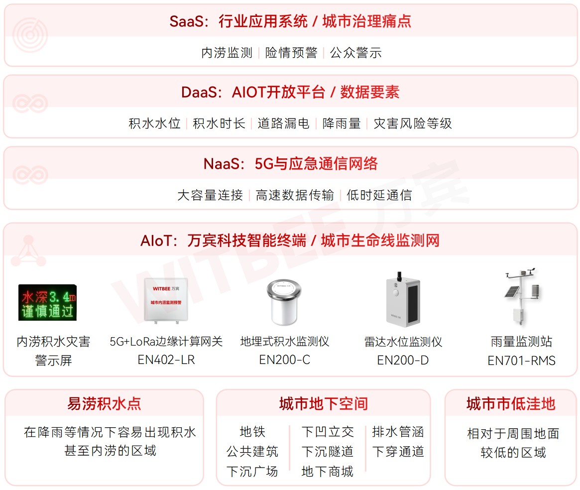 福建省城市生命线工程建设现状与万宾科技应用方案