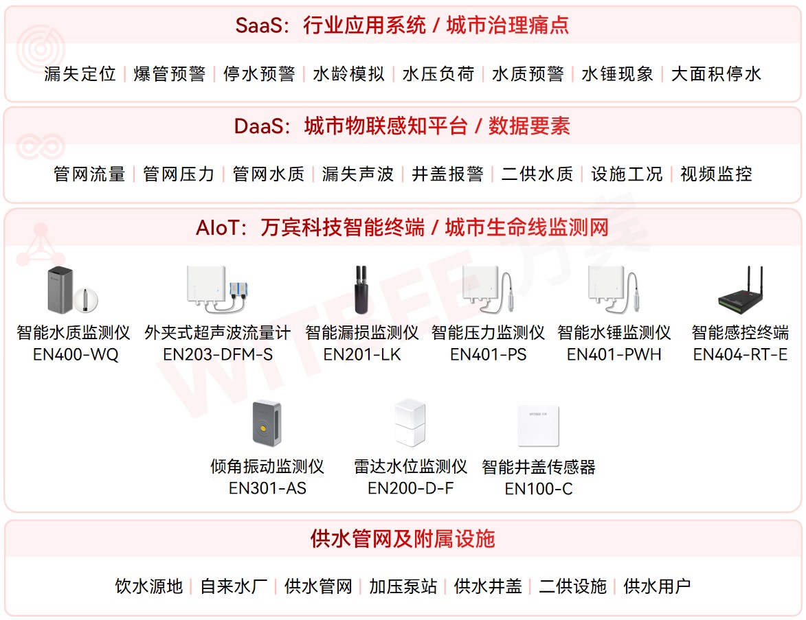 福建省城市生命线工程建设现状与万宾科技应用方案