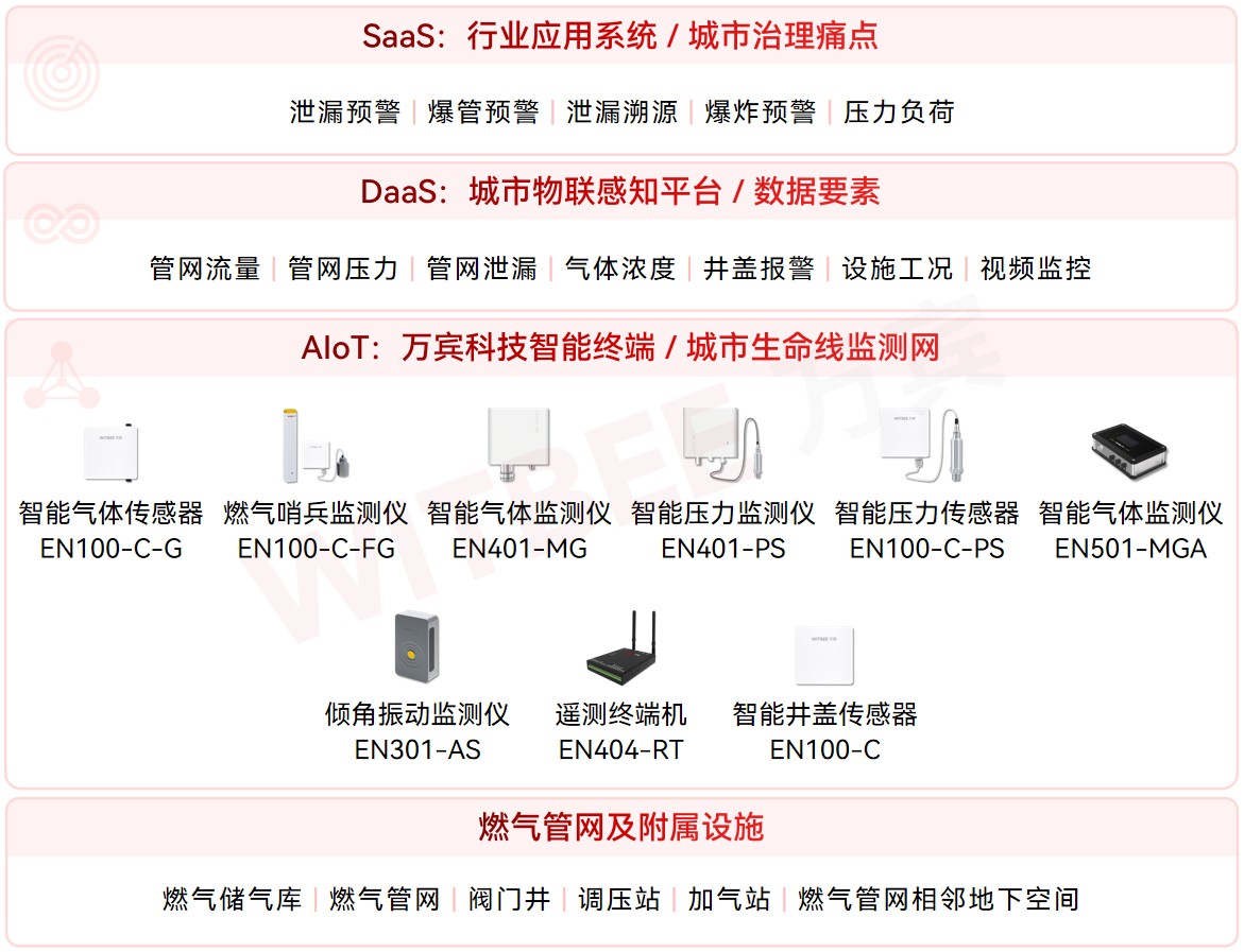 福建省城市生命线工程建设现状与万宾科技应用方案