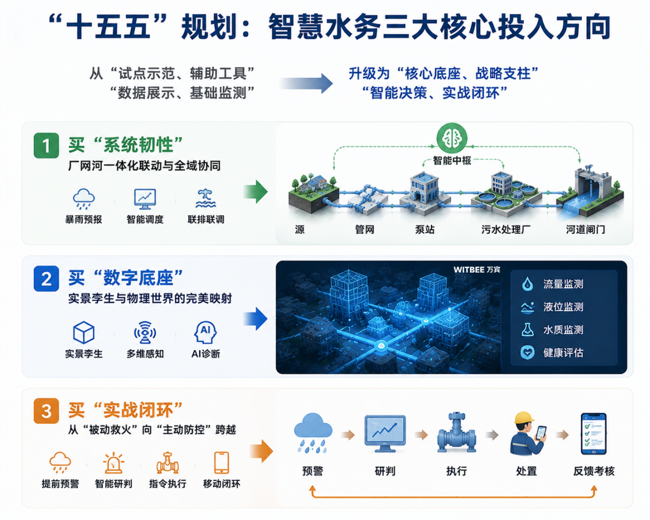 继4200亿管网大单后,智慧排水如何接住“十五五”第一波泼天富贵?