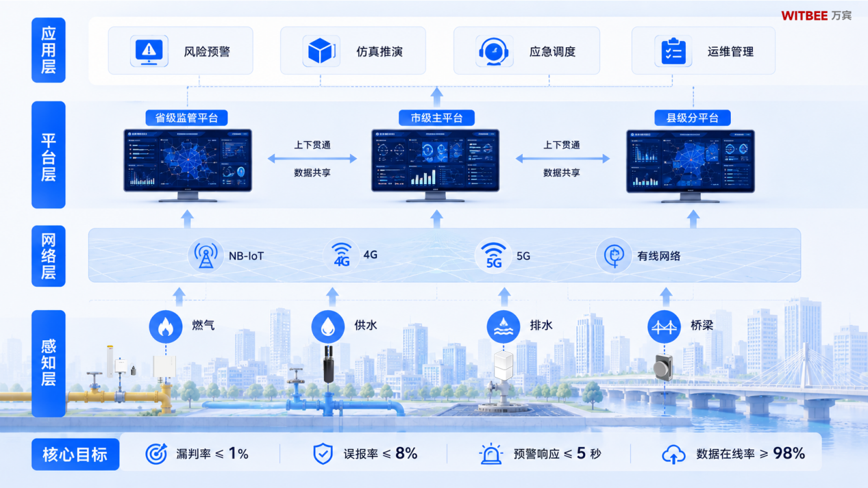 城市生命线数智化升级路径:聚焦设备选型、数据融合及省-市-县三级平台贯通的建设实践