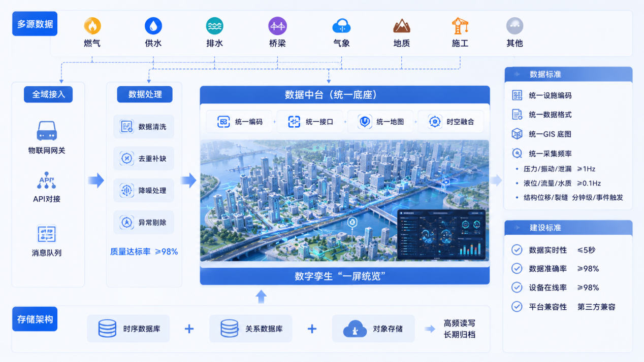城市生命线数智化升级路径:聚焦设备选型、数据融合及省-市-县三级平台贯通的建设实践