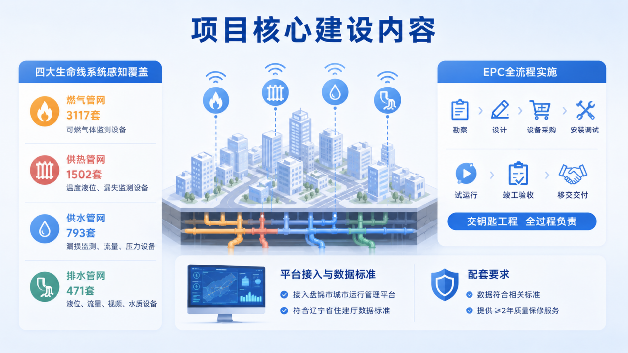 7688万!盘锦城市生命线EPC项目落地,三大联合体技术路线与报价全景对比