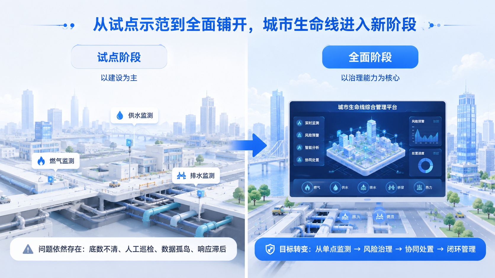 十五五城市生命线建设路线图:哪些项目最容易获得资金支持