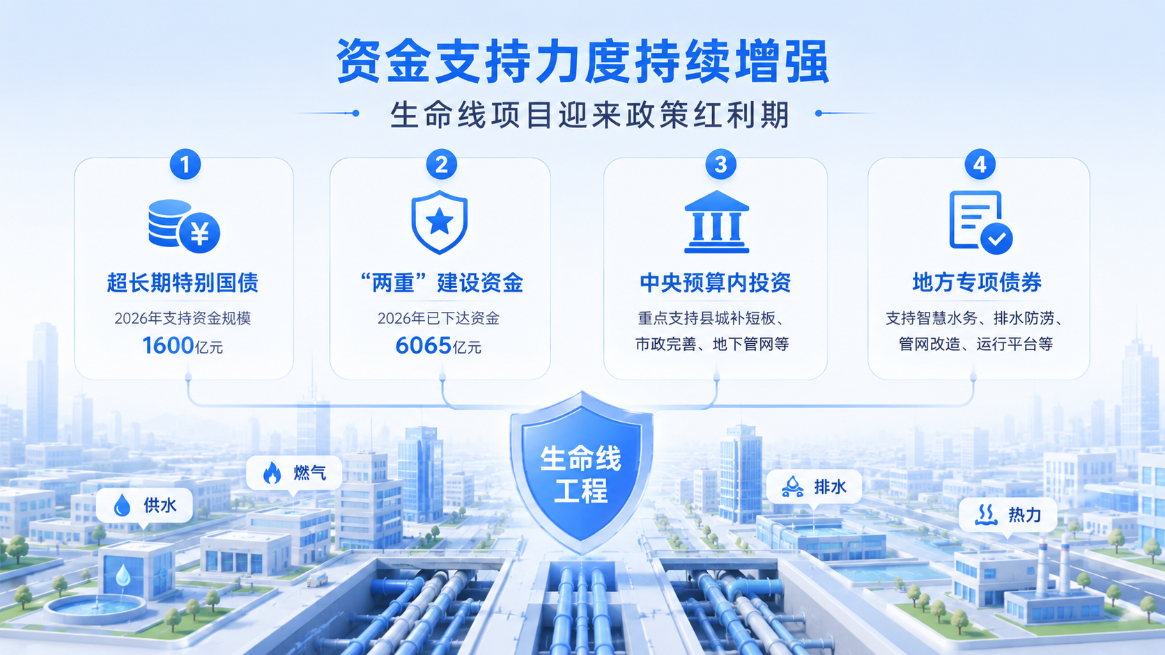 十五五城市生命线建设路线图:哪些项目最容易获得资金支持?2