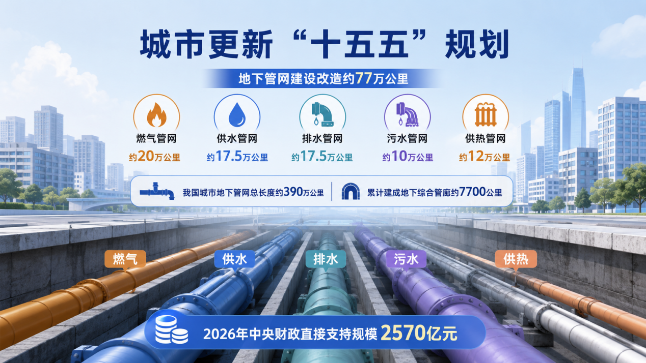 2026年31省中央资金管网项目清单深度研判:补助比例、申报门槛、市场热点一次读懂