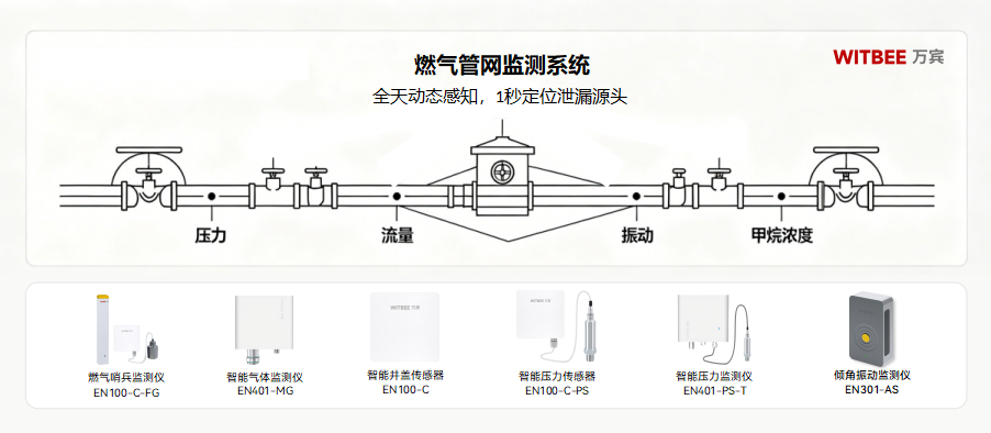 燃气管网监测系统:全天动态感知,1秒定位泄漏源头