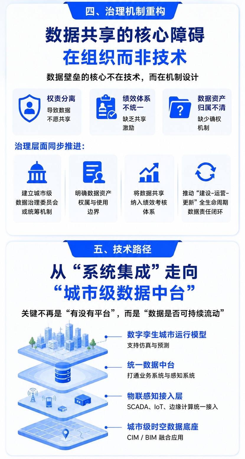 一图读懂如何告别“数据孤岛”：打通供水、排水、燃气、热力的跨部门数据壁垒 (3).jpg
