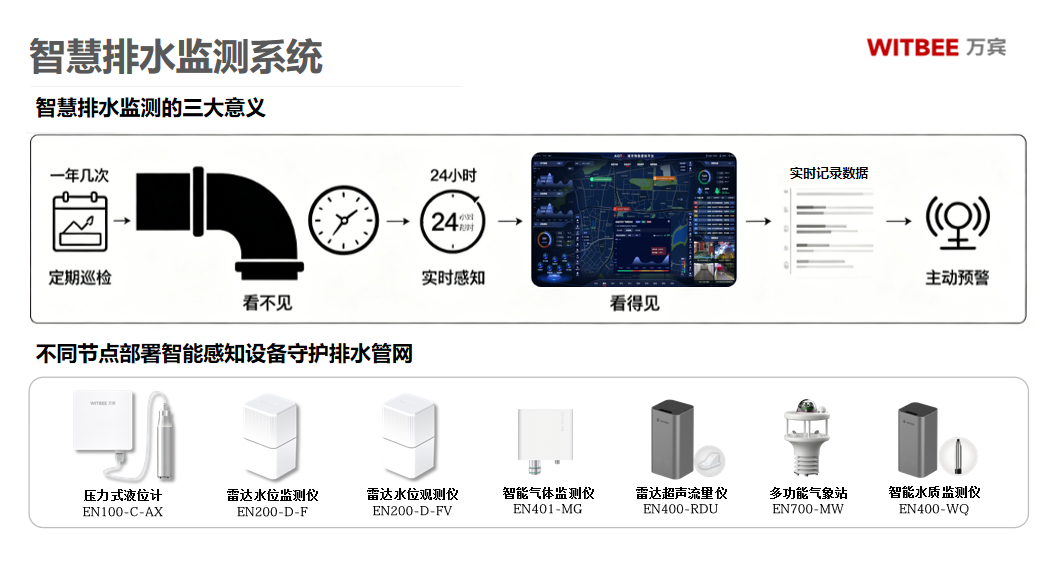 排水管网装上“听诊器”,烟台“一网”守住城市“里子”