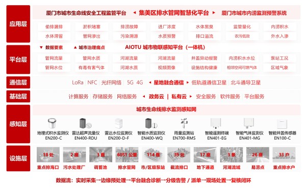0512 - 图1 城市生命线智慧排水项目总体架构.jpg