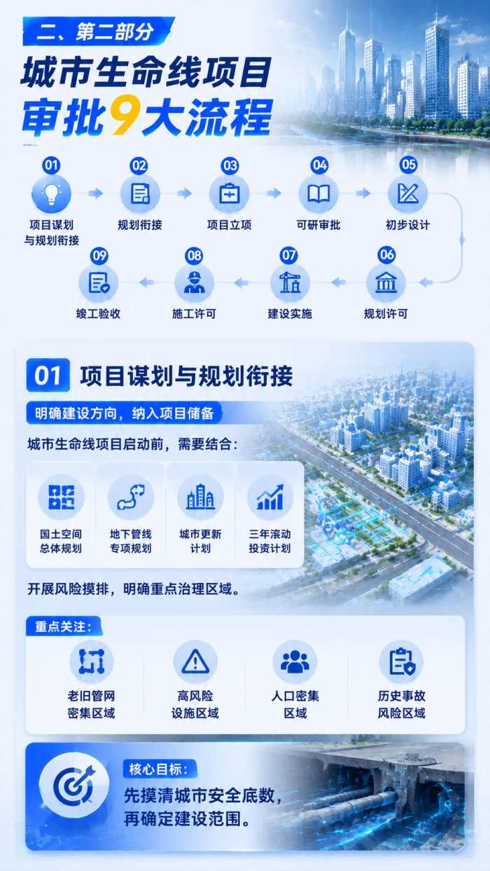 一张图看懂：城市生命线项目从立项到验收的完整审批链条 (3).jpg