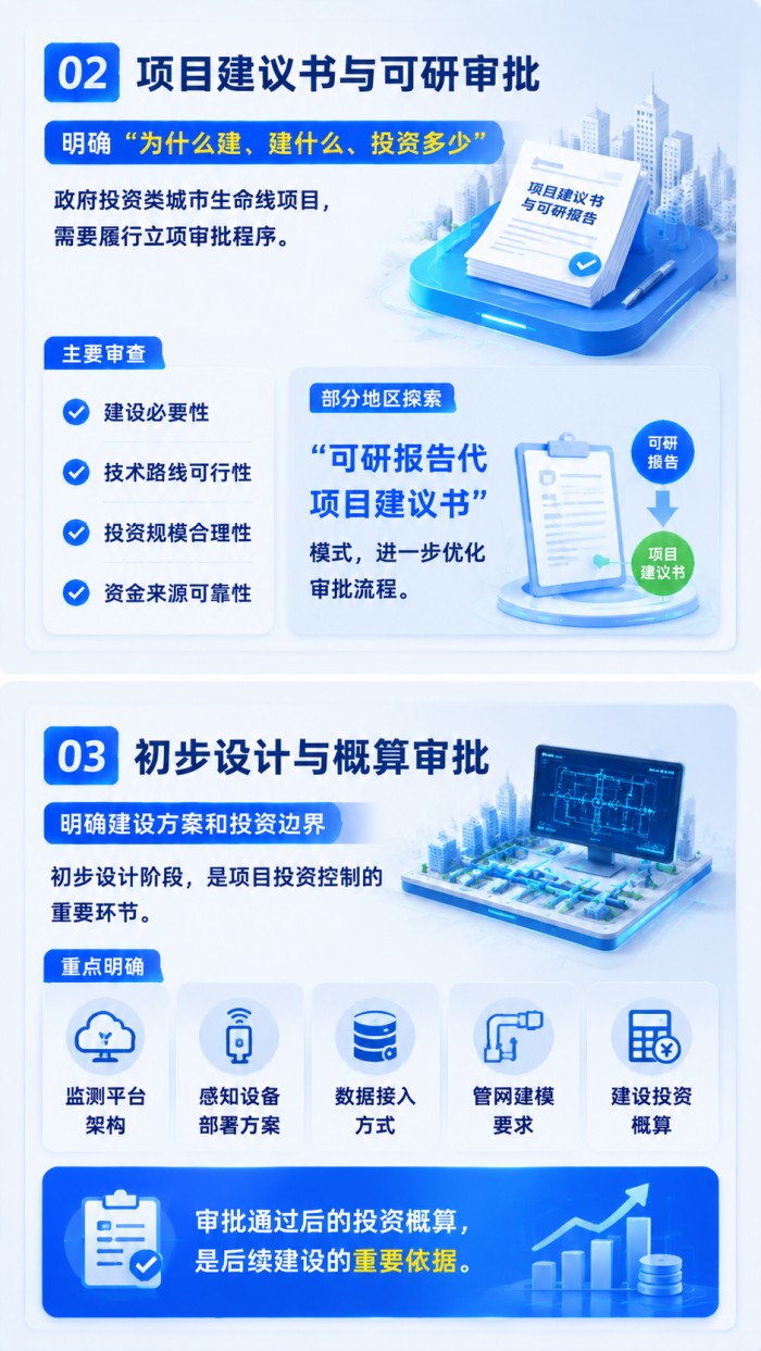 一张图看懂：城市生命线项目从立项到验收的完整审批链条 (4).jpg
