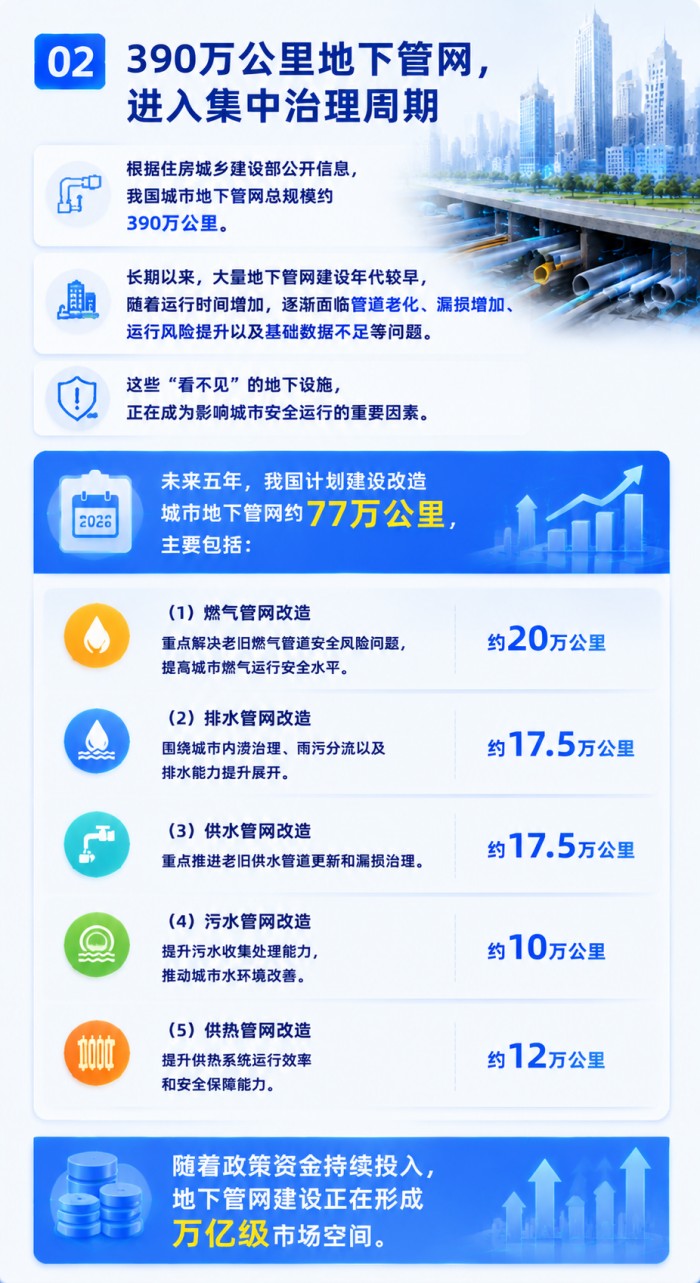 “六张网”首张牌：地下管网如何撬动万亿级城市更新市场？  (3).jpg