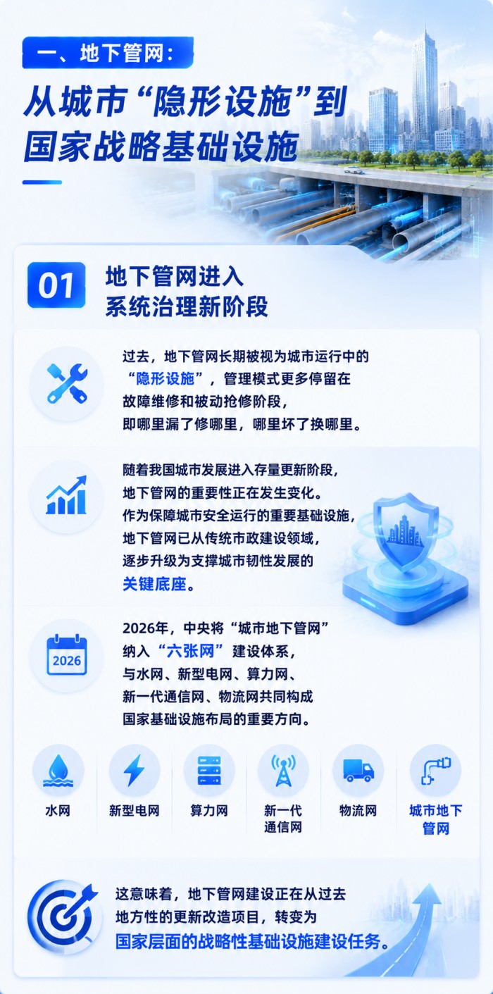 “六张网”首张牌：地下管网如何撬动万亿级城市更新市场？  (2).jpg