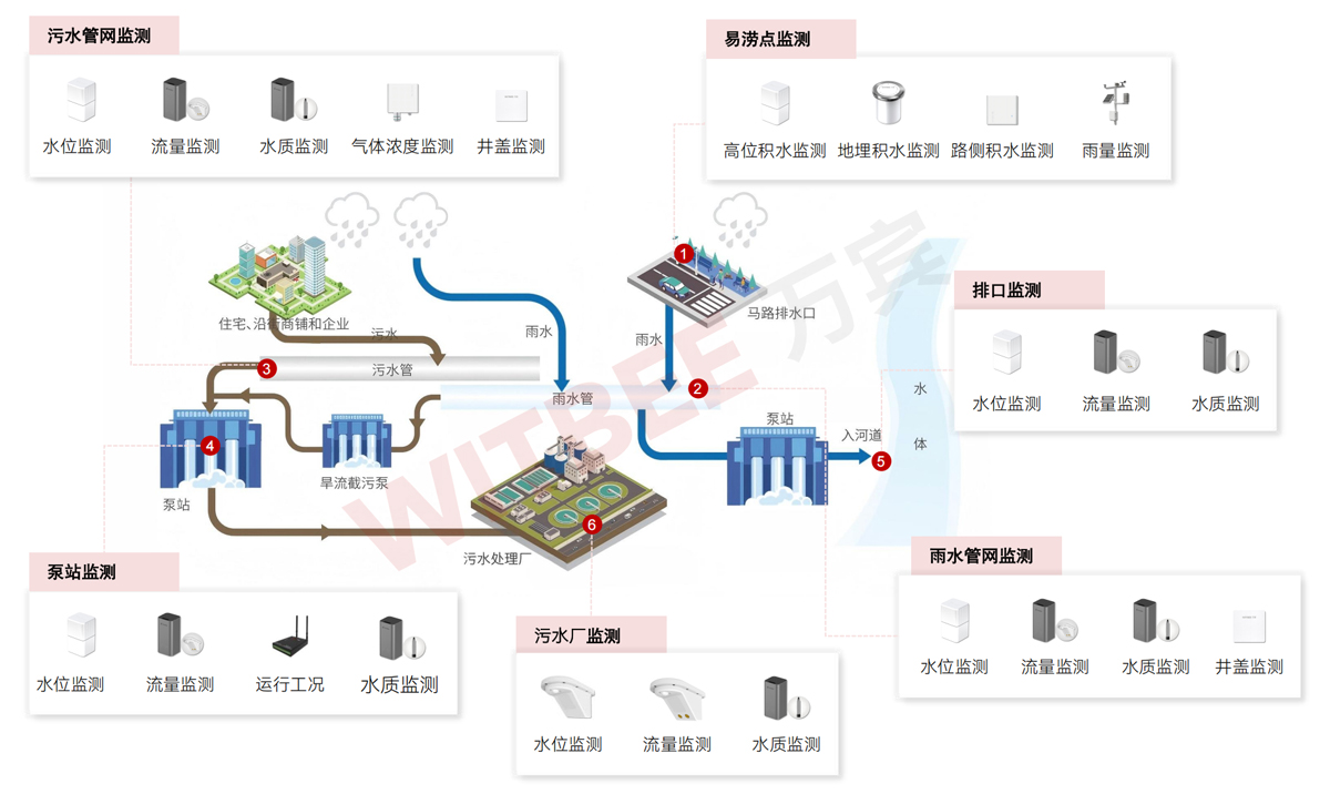 智慧排水布点图.jpg