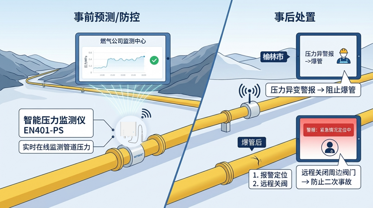 智能压力监测仪:突破人工巡检边界,实现爆管前置防控
