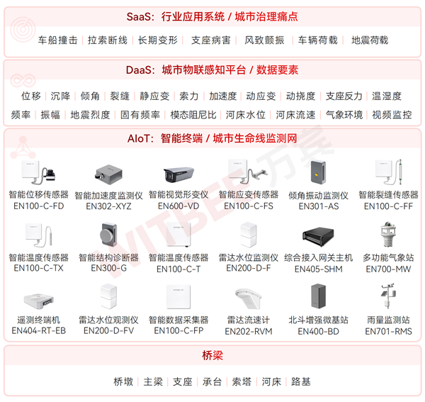 桥梁结构健康监测系统
