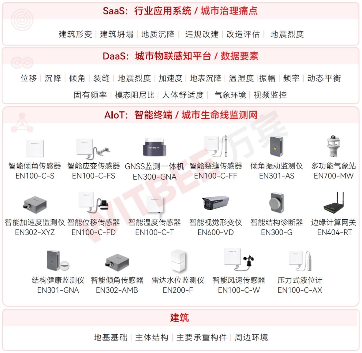 建筑结构健康监测系统架构图
