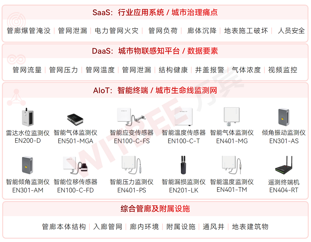综合管廊监测系统