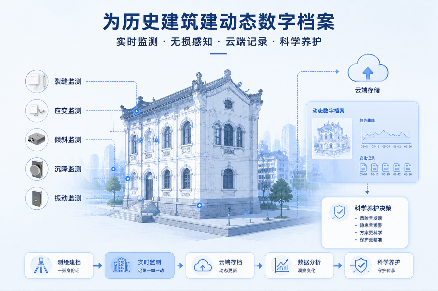 历史建筑怎么守护?建筑结构健康监测系统建动态数字档案2
