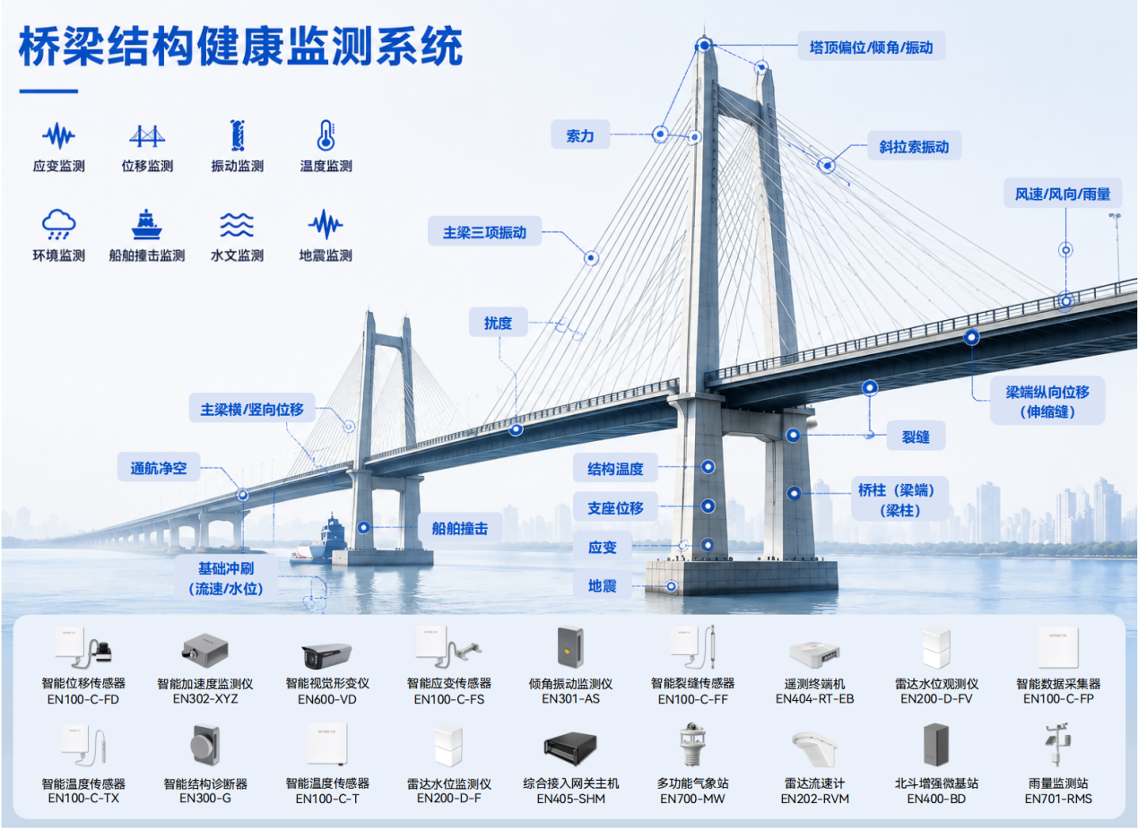 桥梁结构健康监测系统:全场景、全天候监测,桥梁安全有保障