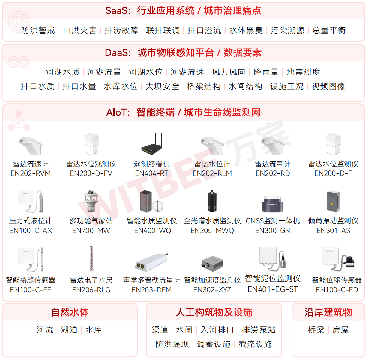 水环境综合治理监测系统架构图