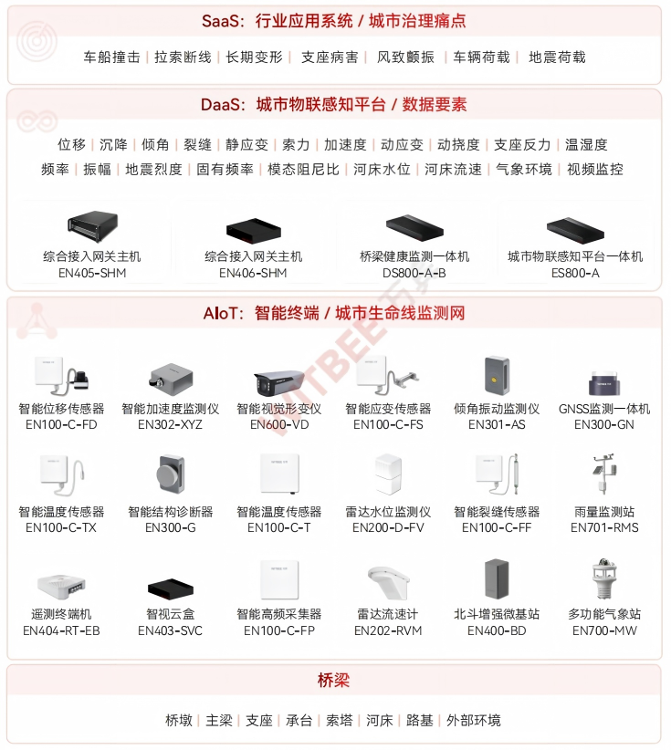 桥梁结构健康监测系统:24小时在线监测桥梁运行状态