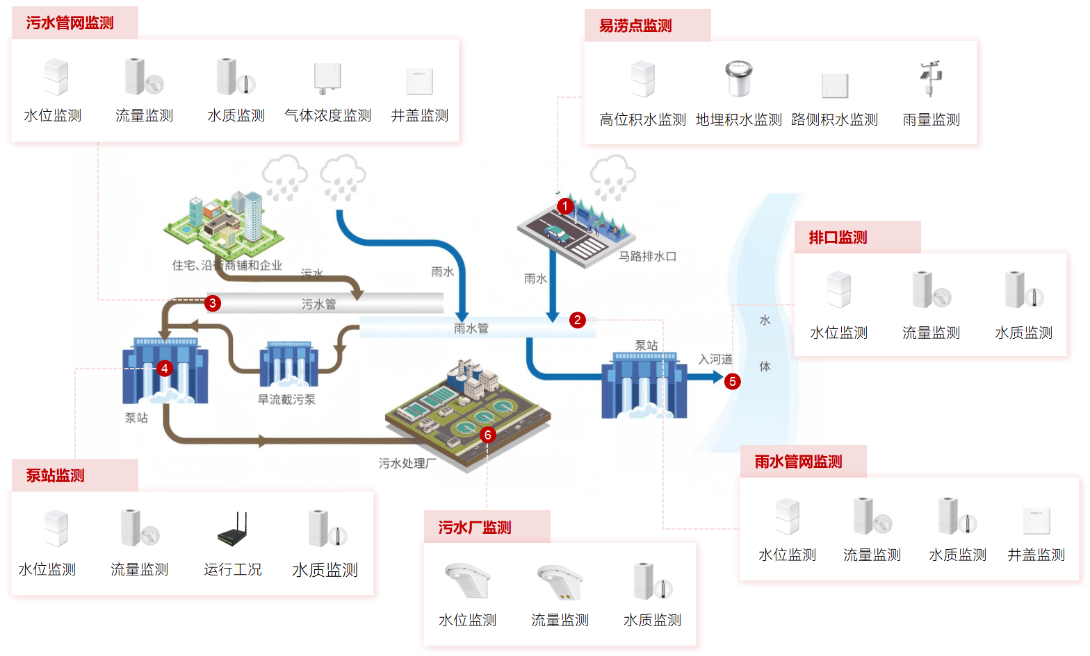 城市生命线智慧排水专项 (2).png