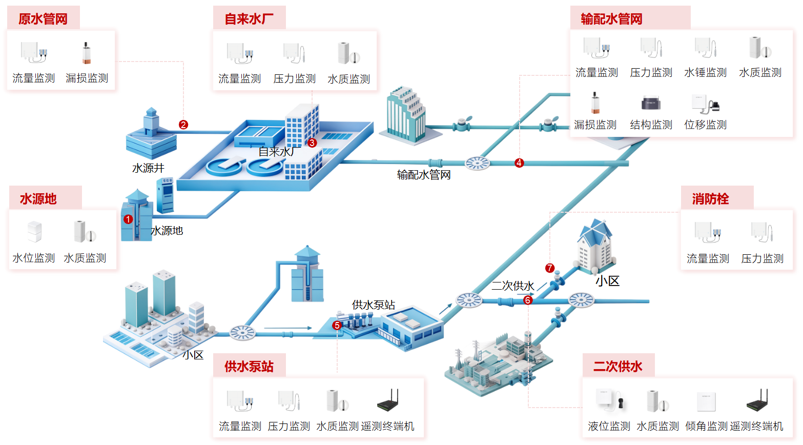 城市生命线智慧供水专项 (2).png