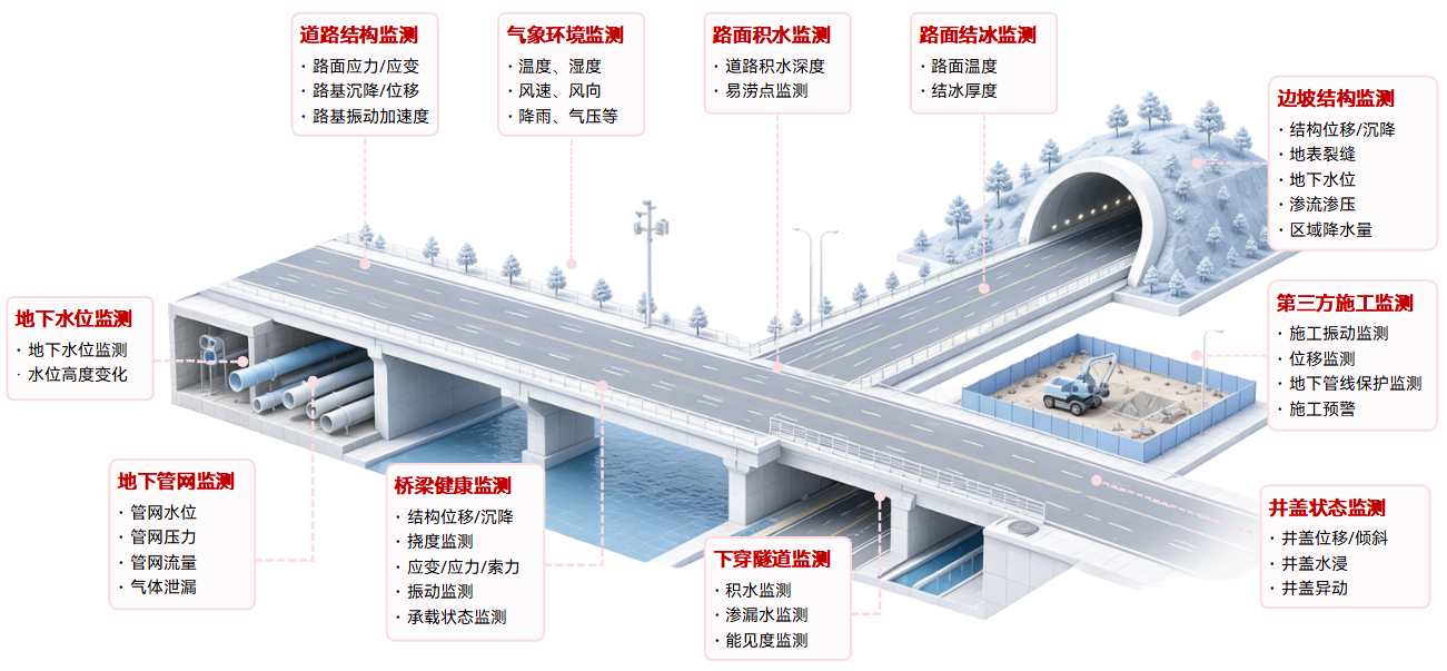 城市生命线智慧道路专项 (2).png