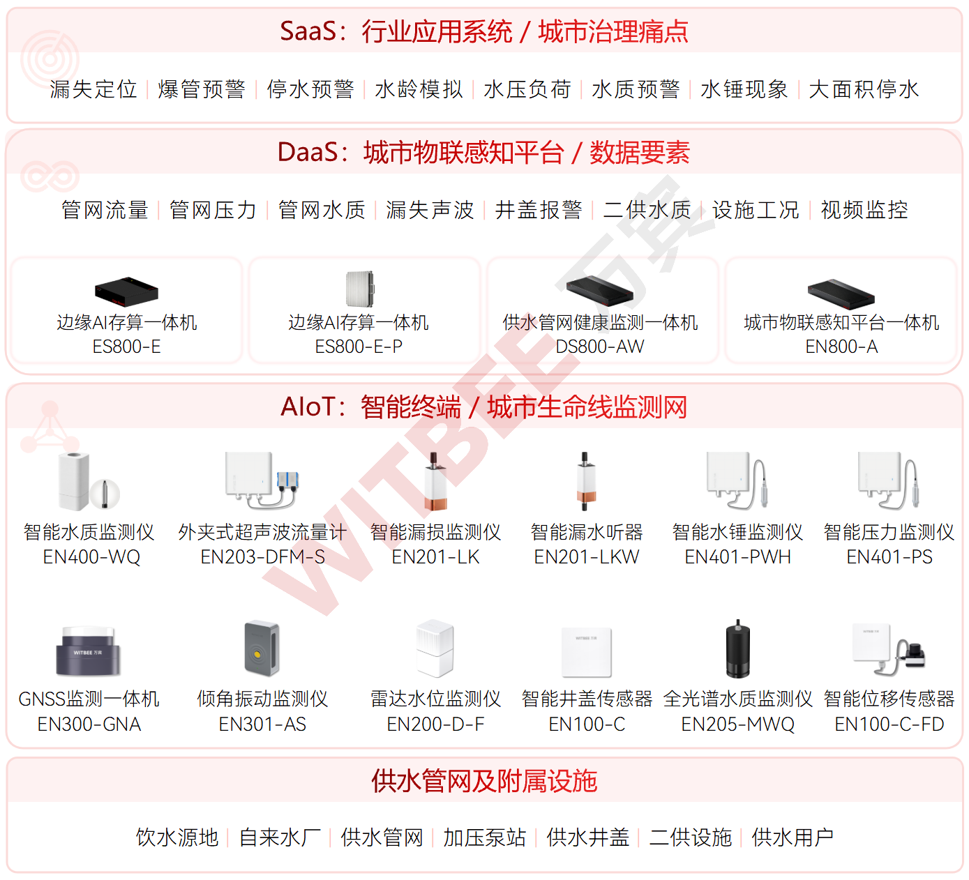 城市生命线智慧供水专项 (1)