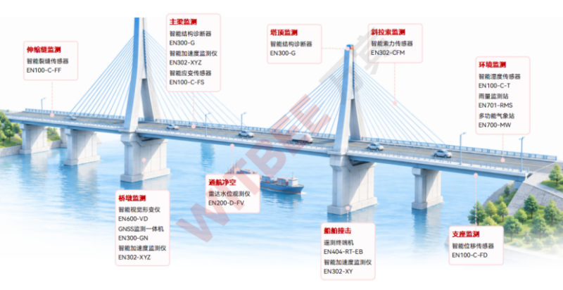 20261020 (6)桥梁安全不只看外观:位移、沉降与振动持续跟踪507.png