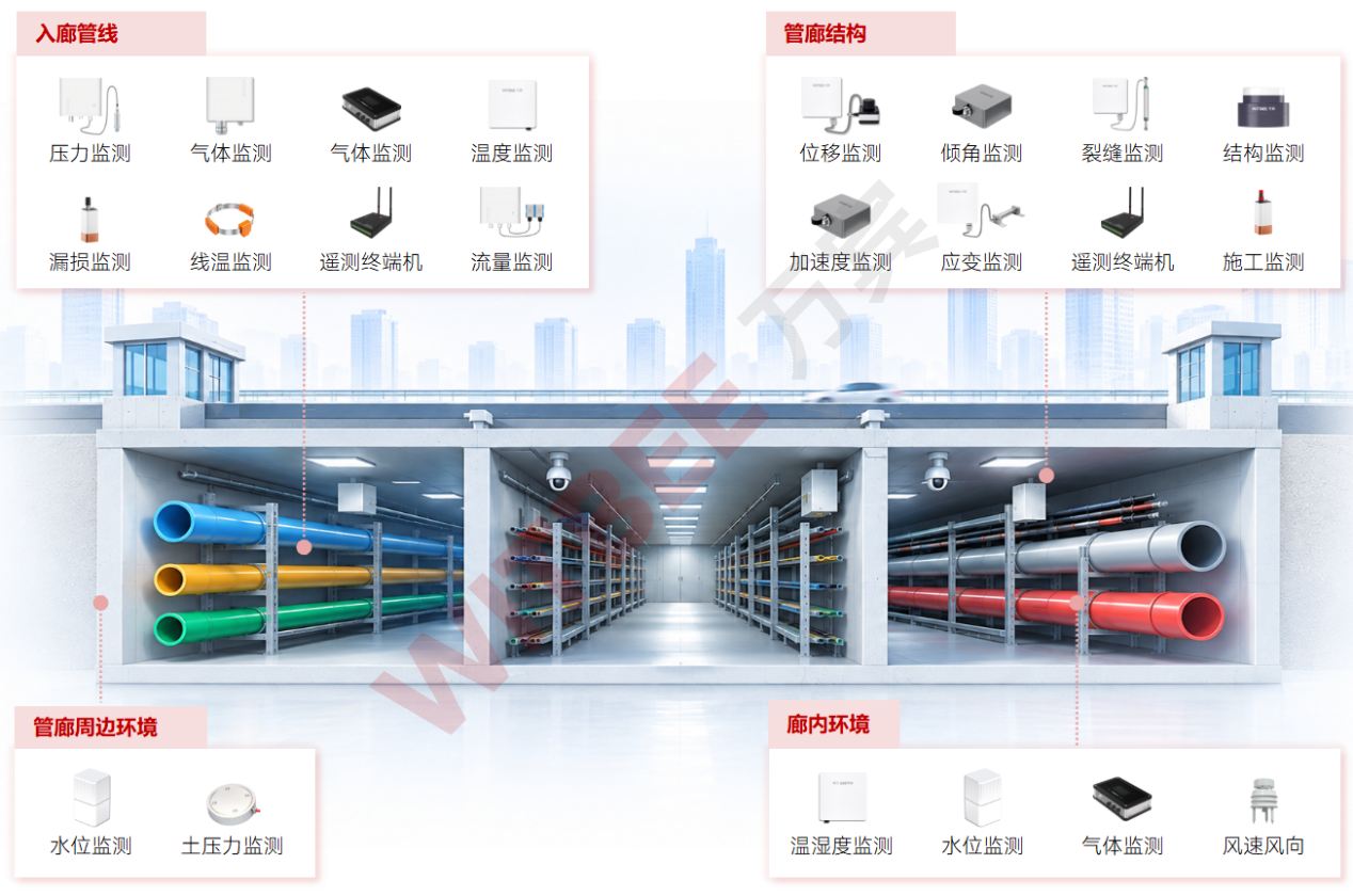 综合管廊日常管什么?环境、结构与管线持续监测