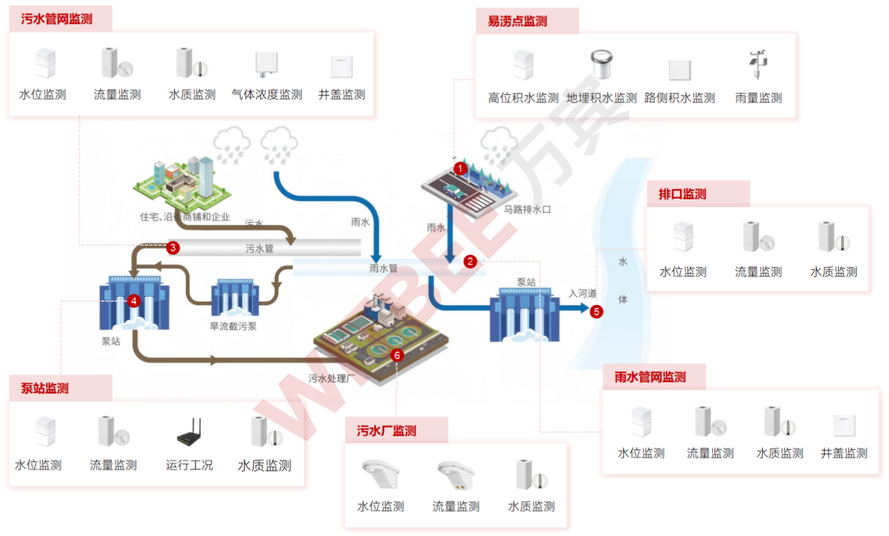 排水防涝不只看雨量:管网、易涝点与排口协同监测