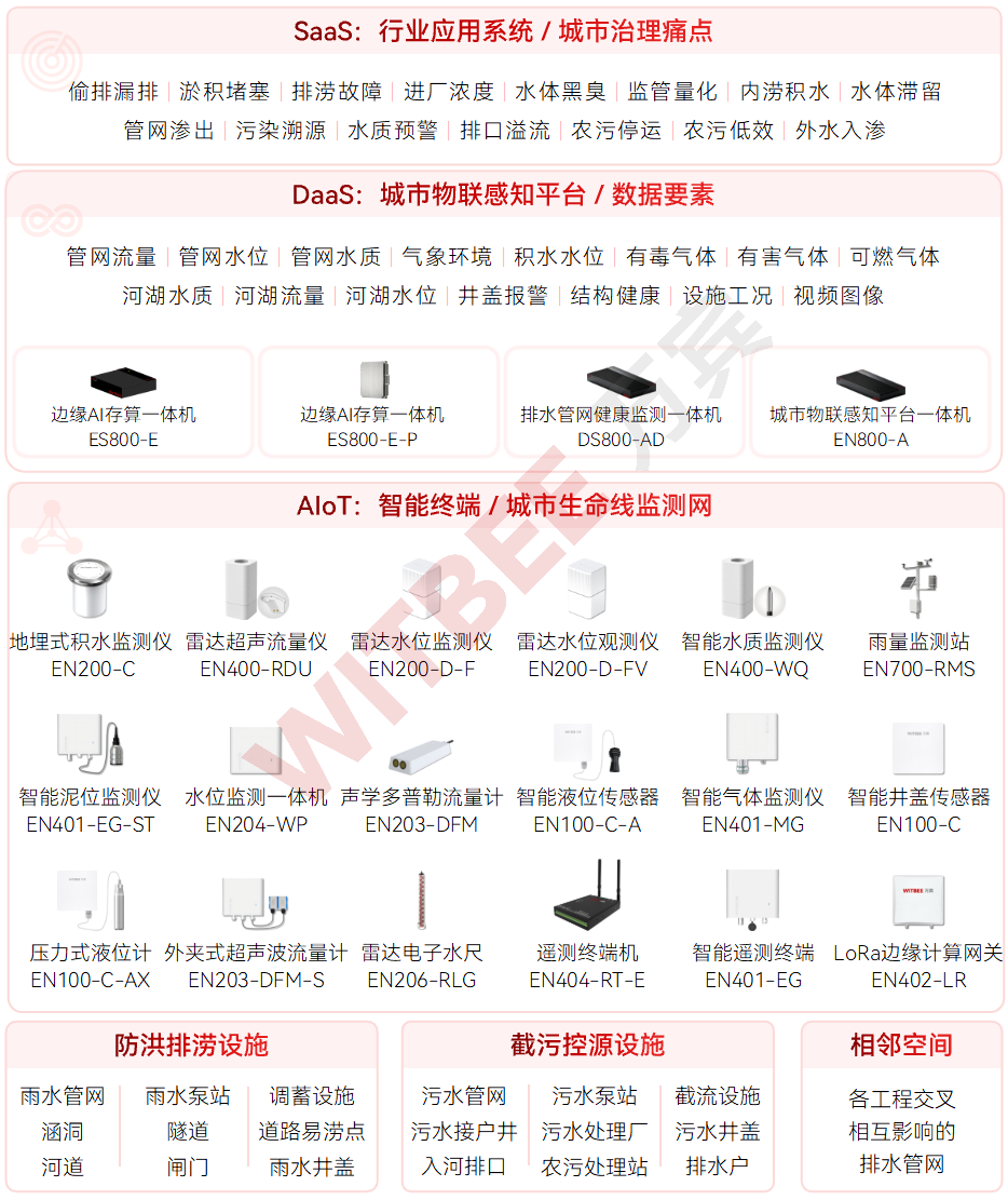 智慧排水的功夫在雨前,管网、易涝点与井盖协同感知