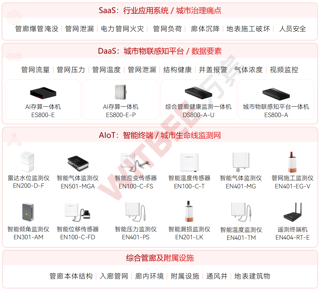 综合管廊安全管理的三个重点:结构健康、廊内环境与附属设施